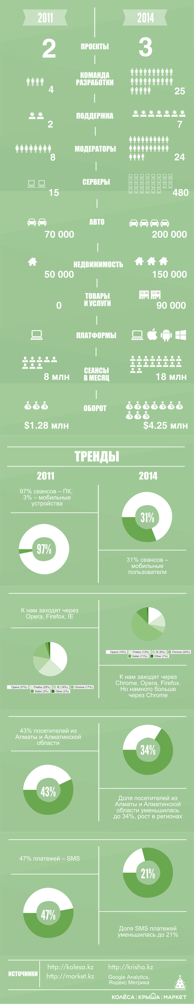 Колеса: три года в цифрах. Инфографика