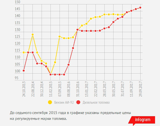 Почти на 4 тенге выросли цены на топливо в сентябре