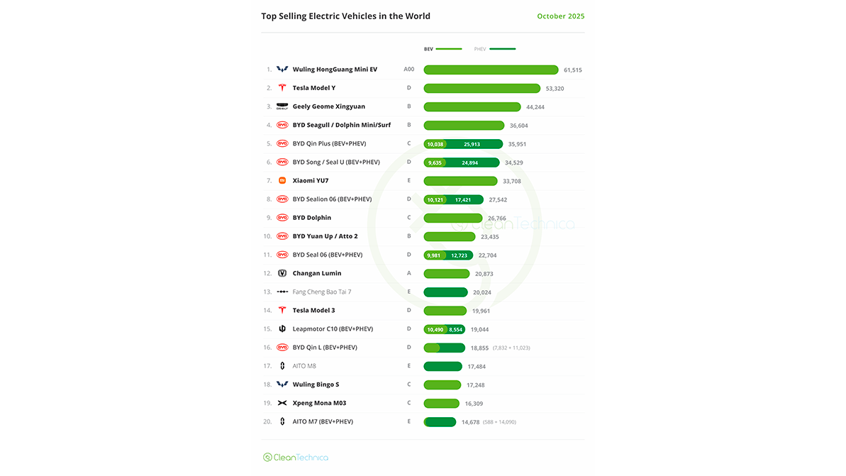 Мировым бестселлером среди электрокаров и гибридов стал крошечный хетч из КНР