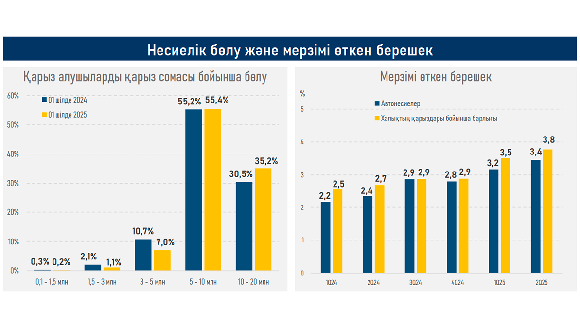 Жыл аяғына қарай автокредит алатындар азаяды