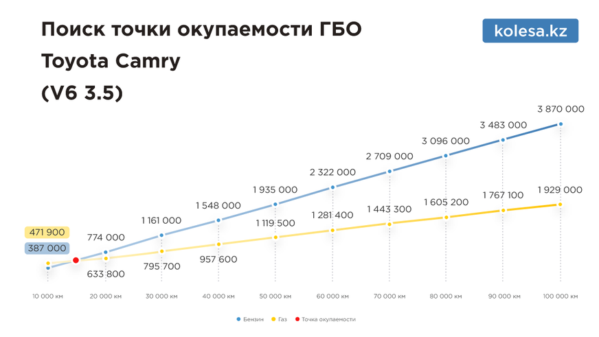 Сколько стоит установка ГБО