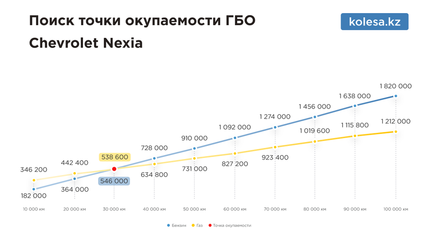 Сколько стоит установка ГБО