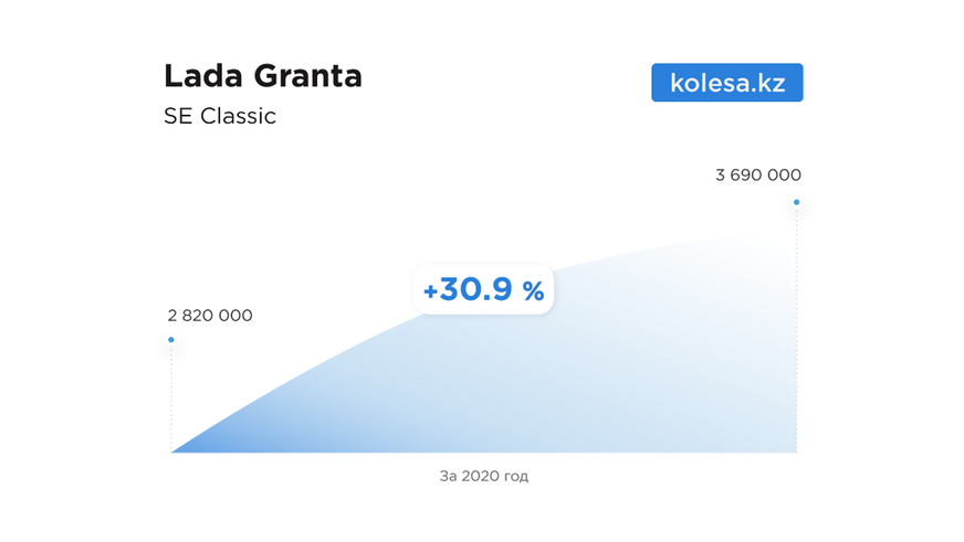 На сколько подорожали новые автомобили в 2020 году