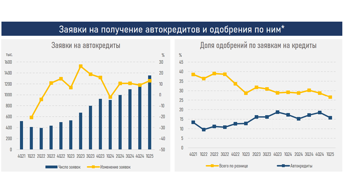 Каждое второе авто в Казахстане покупают в кредит