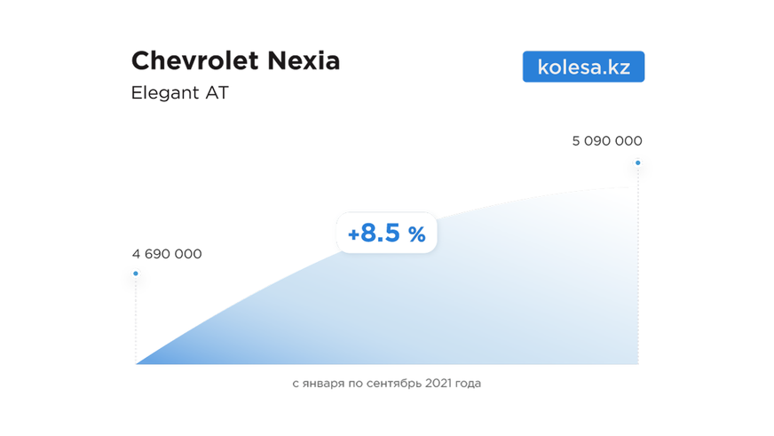 На сколько подорожали новые автомобили с начала 2021 года