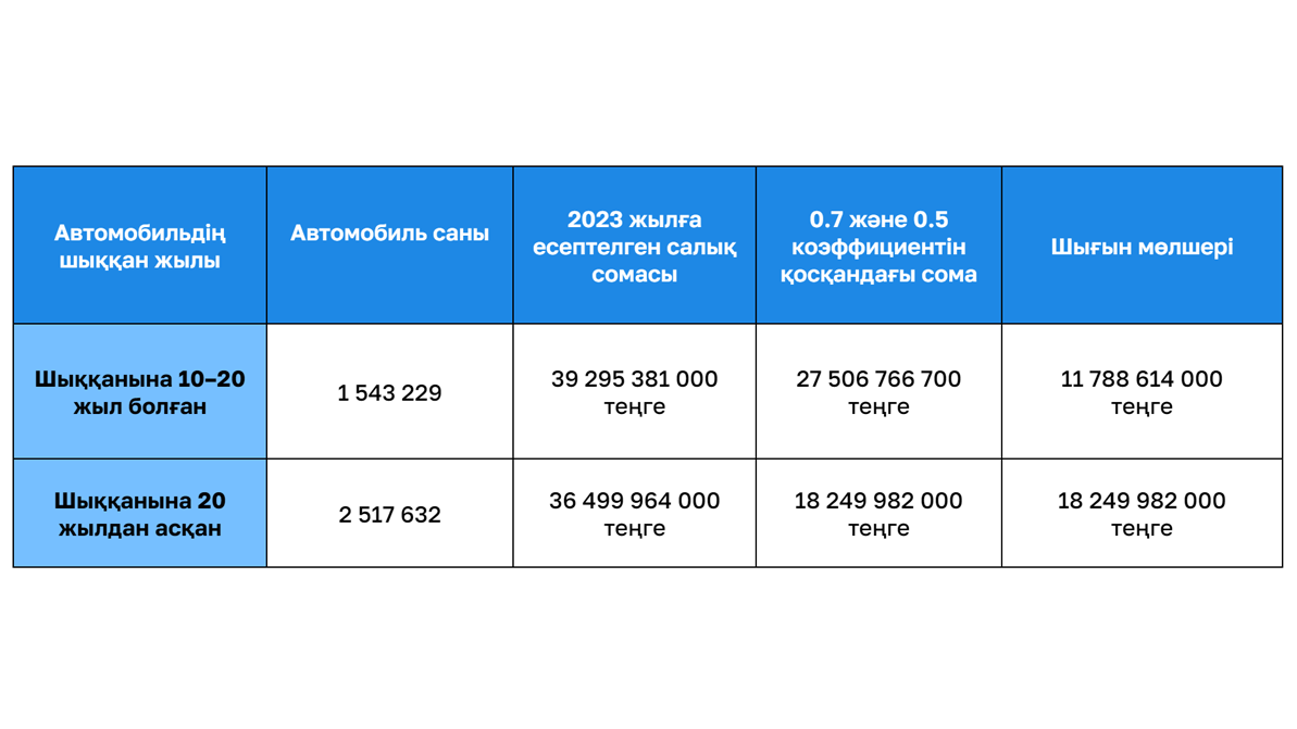 Көлік салығын азайту: бюджет қанша қаражаттан қағылады