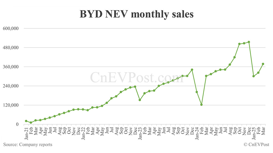 Поставки автомобилей BYD на экспорт достигли рекордных значений