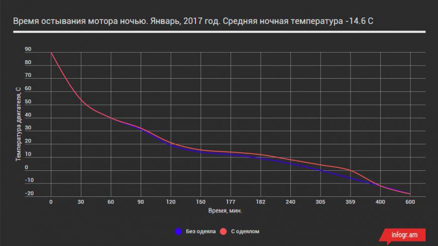 Время остывания мотора ночью. Январь, 2017 год