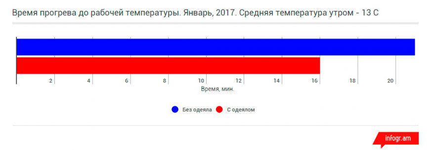 Время прогрева до рабочей температуры. Январь, 2017 год