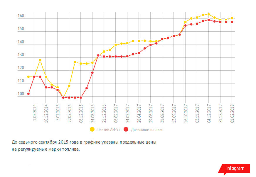 Динамика изменения средних цен на ходовые марки топлива в Казахстане с 2013 по 2018 год