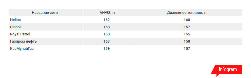 Стоимость бензина АИ-92 и дизельного топлива в январе