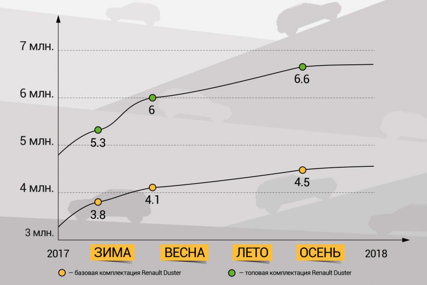 Renault Duster: как изменилась цена за год