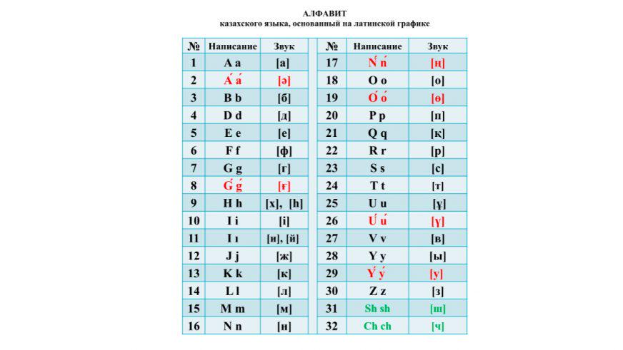 Таблица с новым казахским алфавитом на латинице