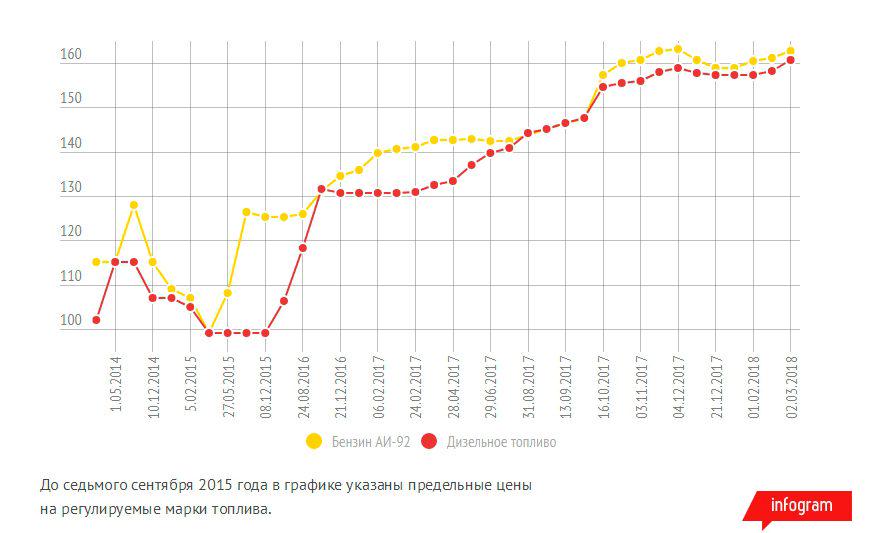 На 2–8 тенге подорожало топливо в Казахстане в феврале