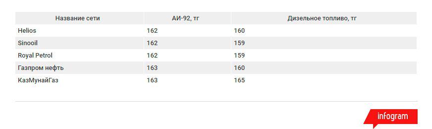 На 2–8 тенге подорожало топливо в Казахстане в феврале