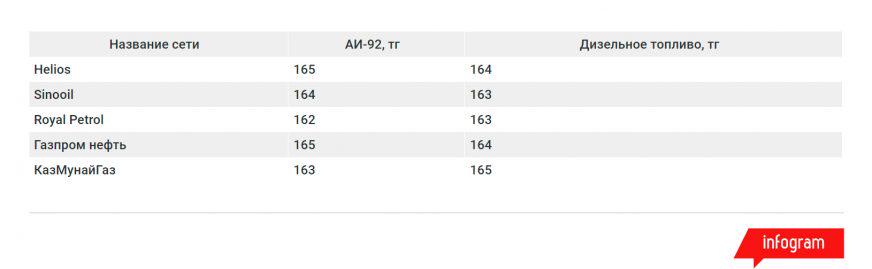 Цены на топливо снова выросли в марте