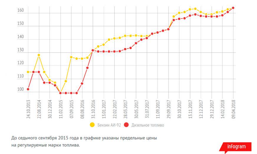 Цены на топливо снова выросли в марте