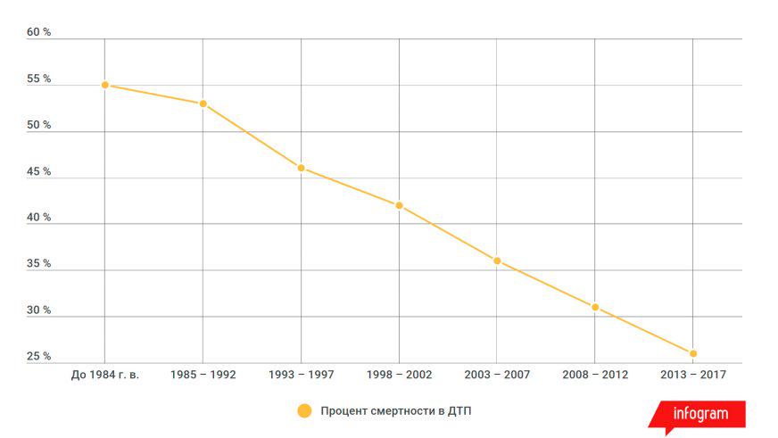 Насколько безопаснее стали машины за последние 35 лет