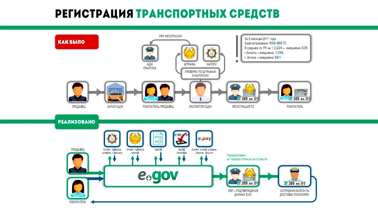 Зарегистрировать авто наконец-то можно через интернет