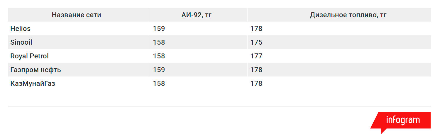 Дизель теперь почти на 20 тенге дороже Аи-92