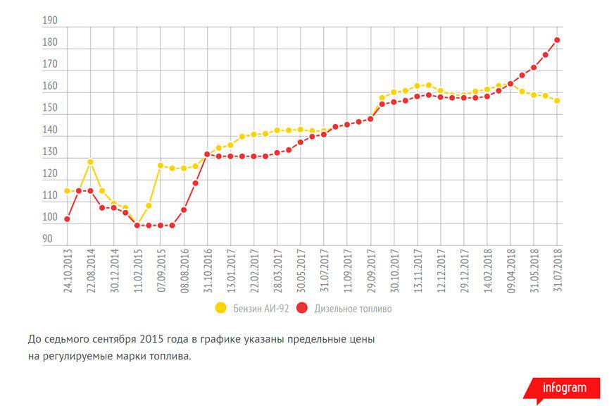 Дизель догоняет по цене бензин Аи-98
