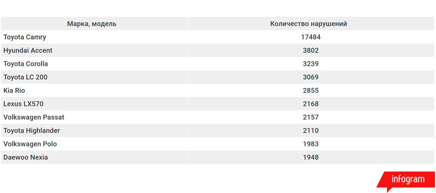 «Cергек»: кто и как нарушает ПДД в Астане