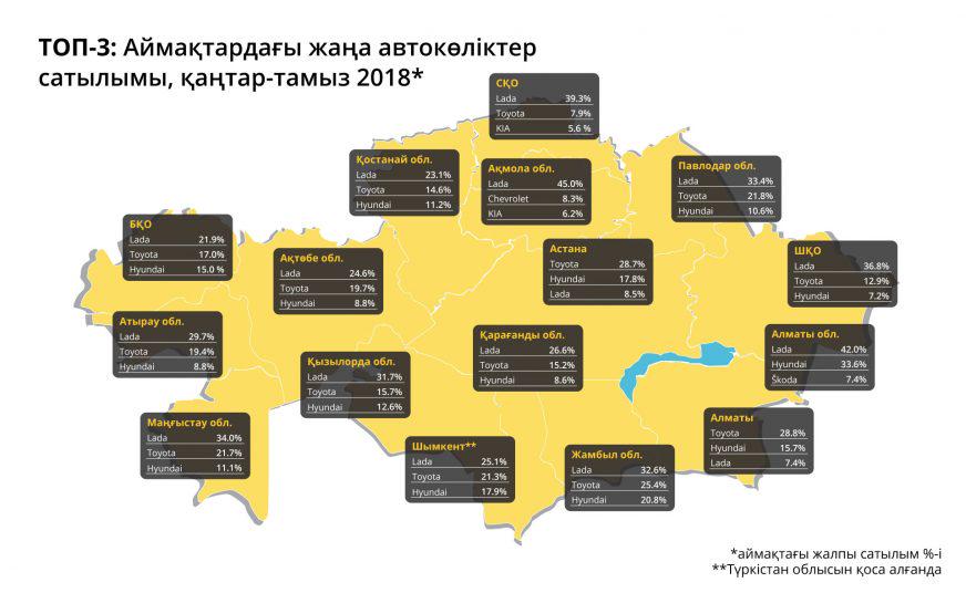 Тамыз айындағы жаңа автокөліктер нарығы: Camry, Grantа және Tucson