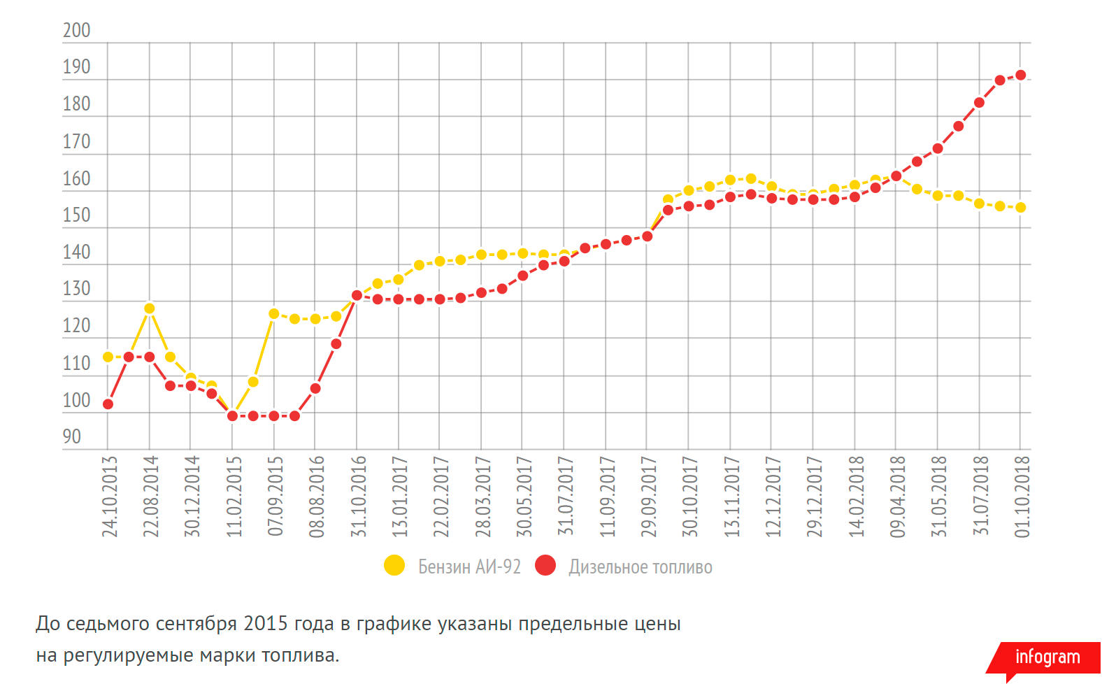 Цена дизельного топлива ставит новые рекорды