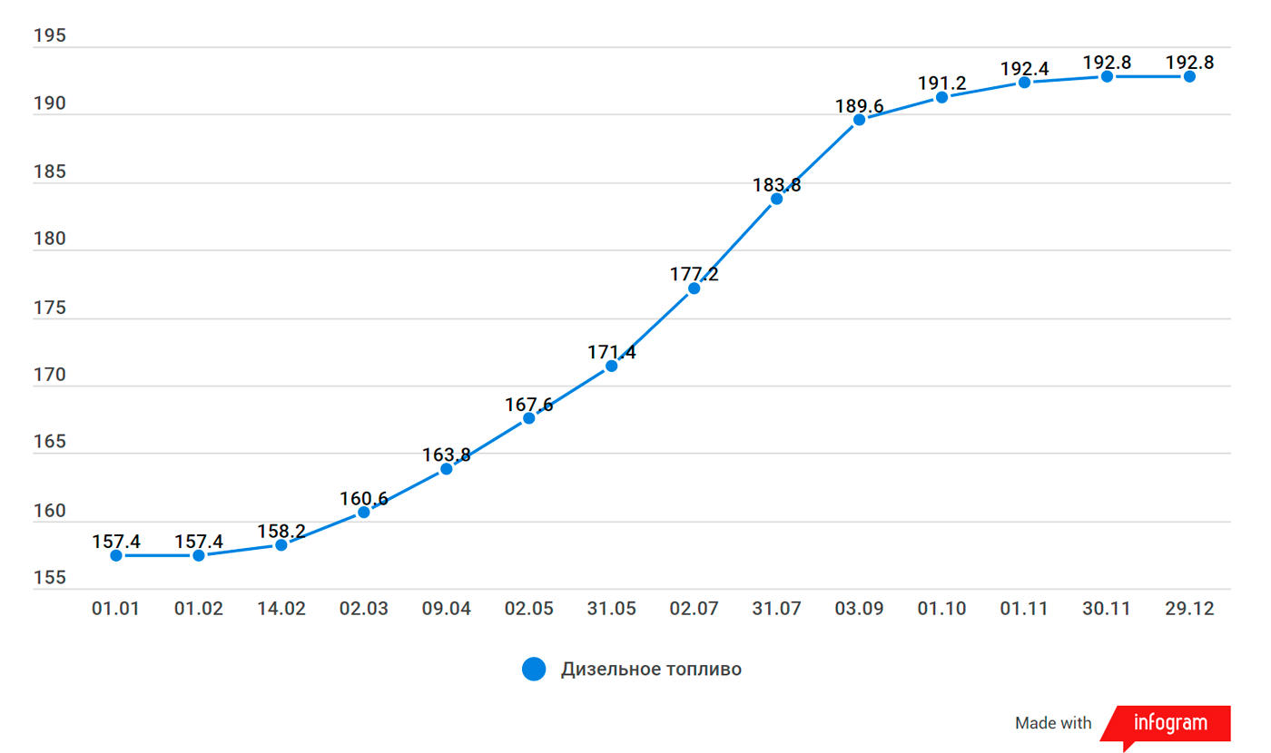 Насколько подешевело топливо в 2018-м