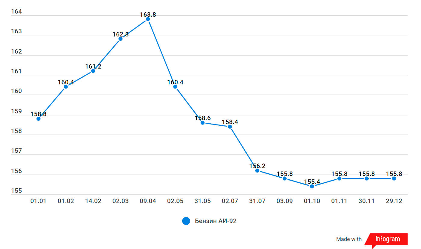 Насколько подешевело топливо в 2018-м