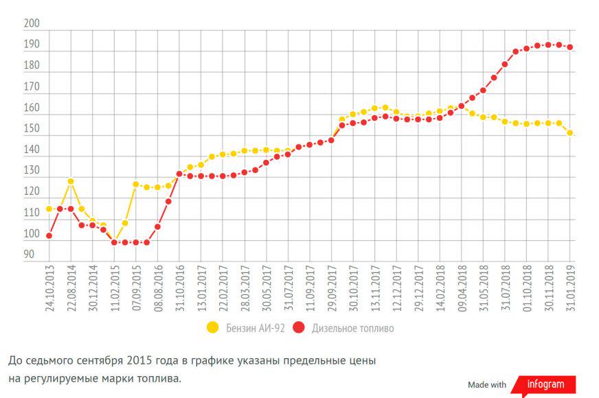 Бензин и дизель подешевели в январе