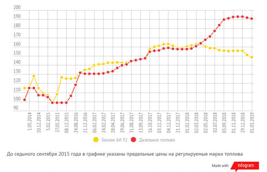 Бензин и дизель подешевели в Казахстане в феврале