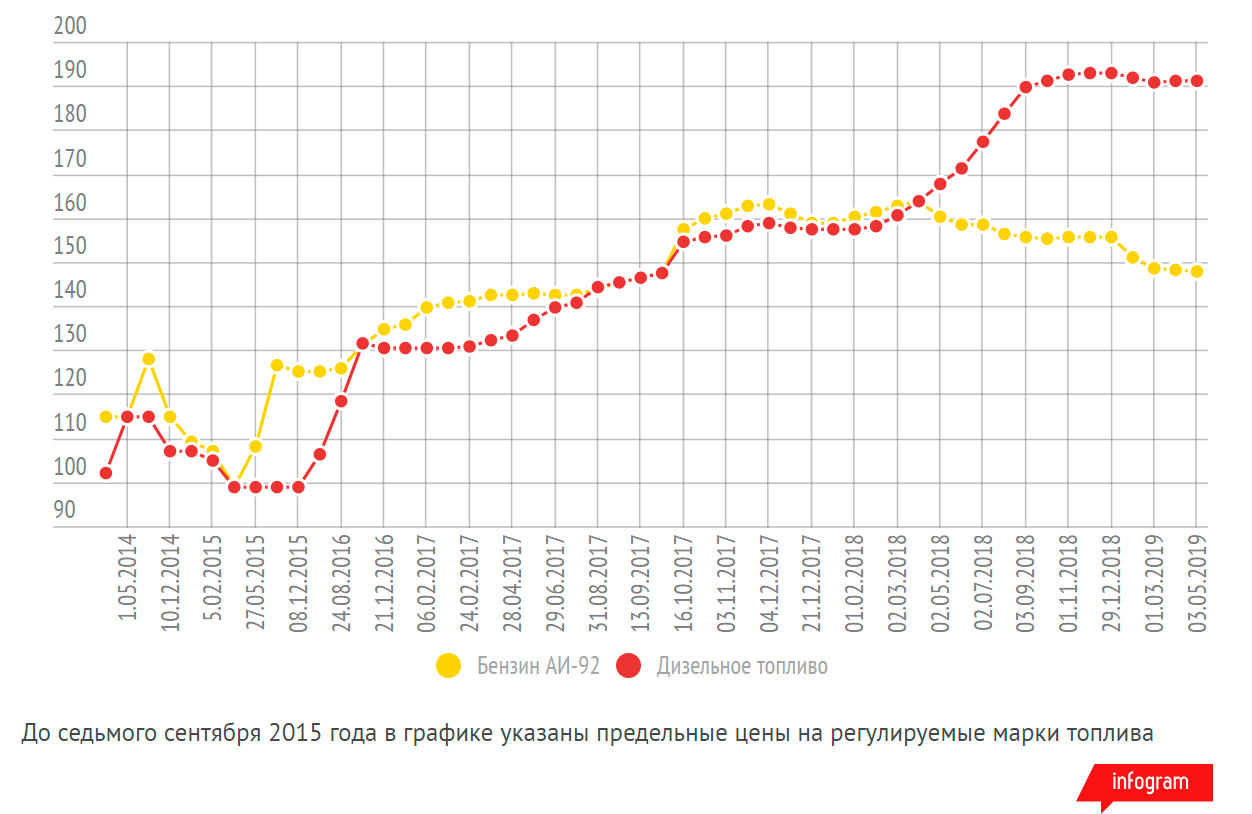 Цены на топливо в Казахстане стабильны второй месяц подряд