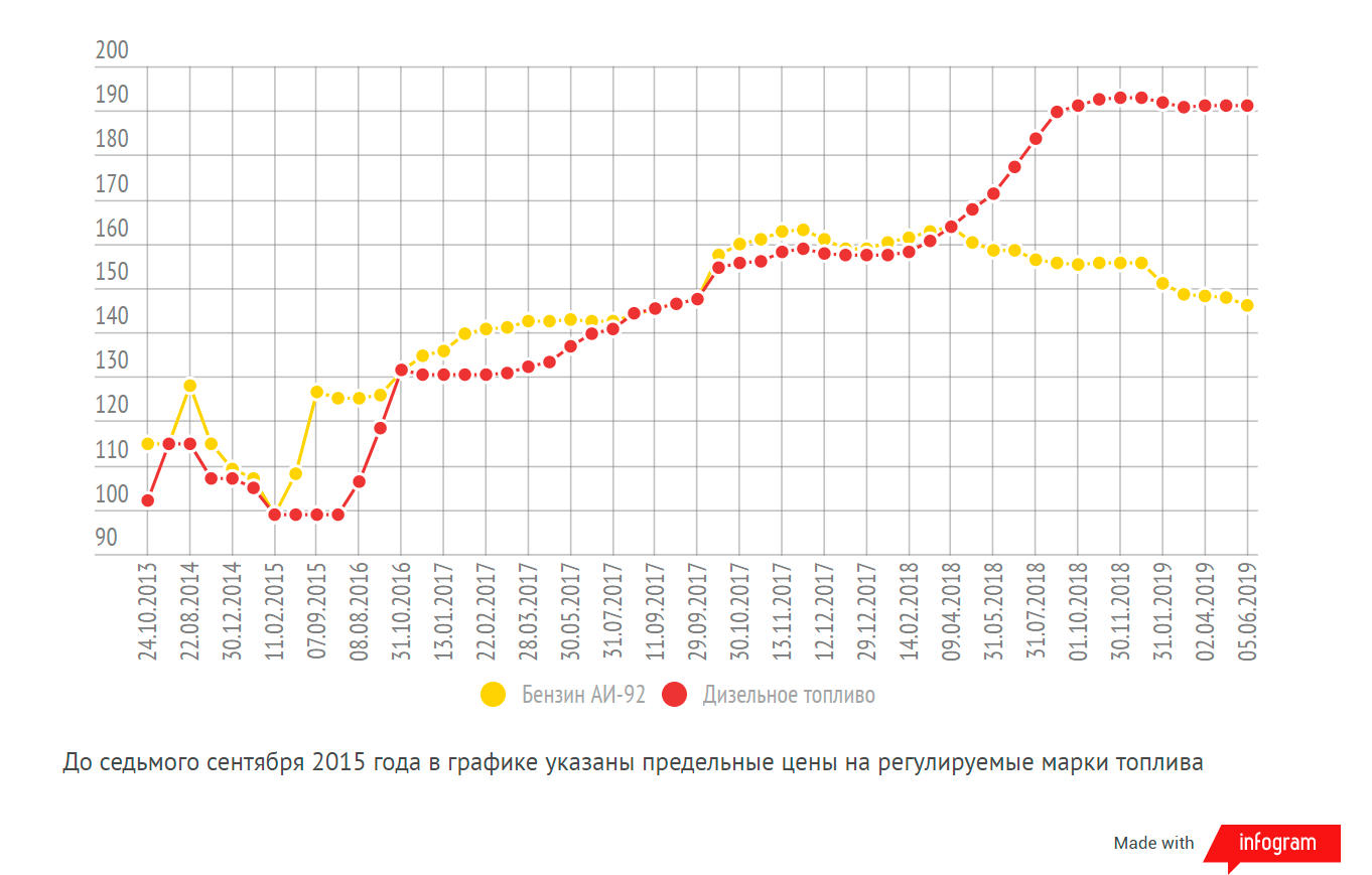 В Казахстане подешевел 92-й бензин