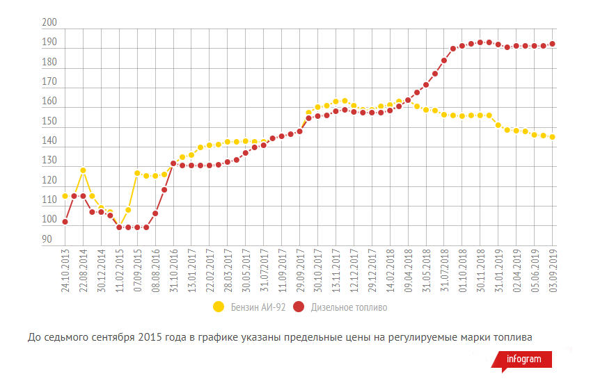 Как изменились цены на топливо к началу осени