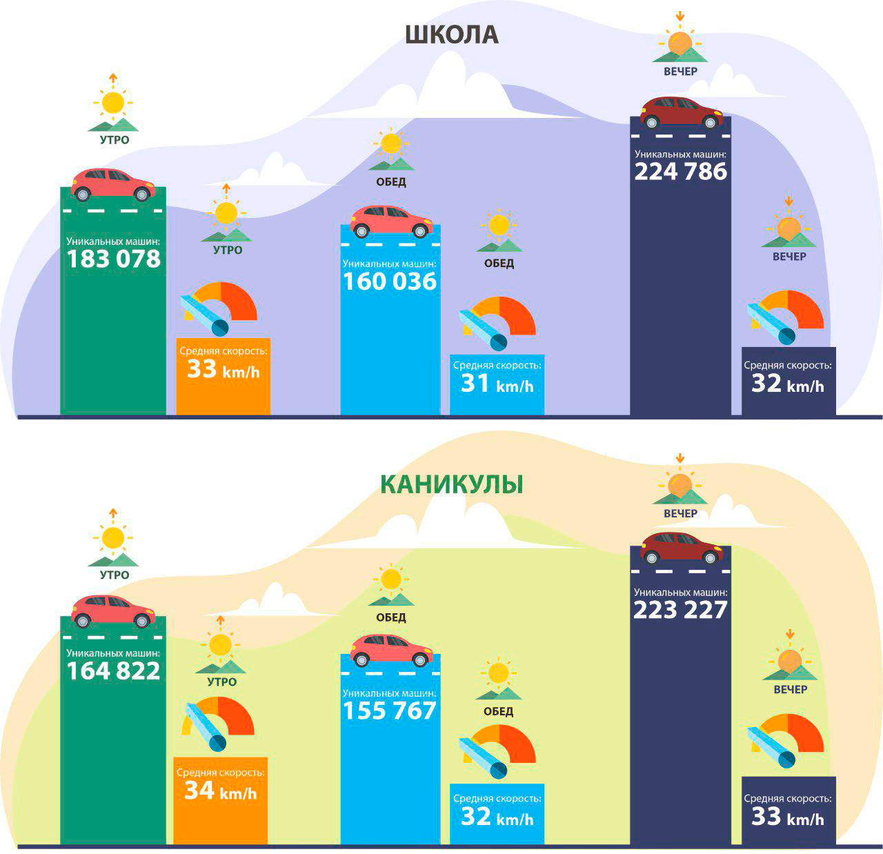 Школьники – основная причина пробок в столице