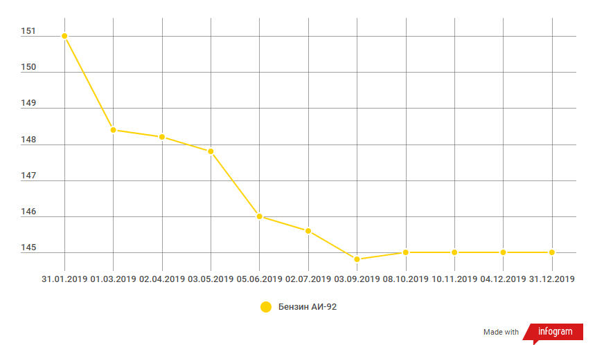 Как менялись цены на топливо в 2019 году