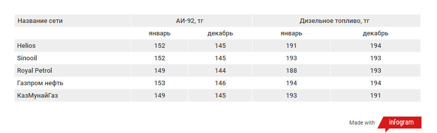 Как менялись цены на топливо в 2019 году