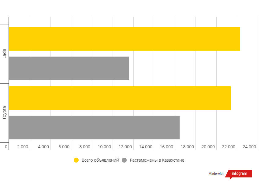 Lada – новый лидер по количеству объявлений на kolesa.kz
