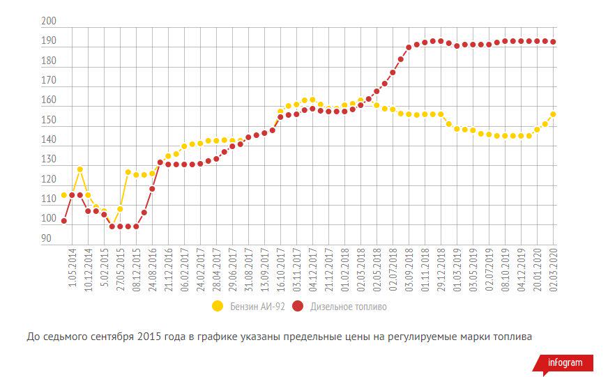 Насколько подорожало топливо в Казахстане с начала 2020 года