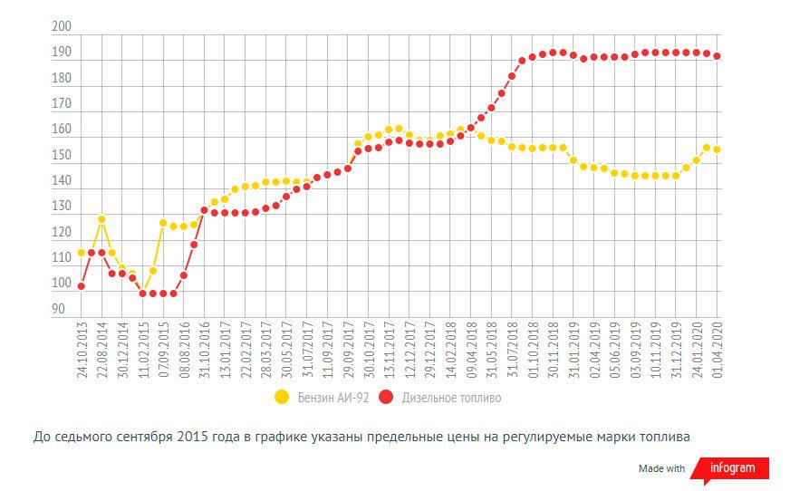 В Казахстане начало дешеветь топливо