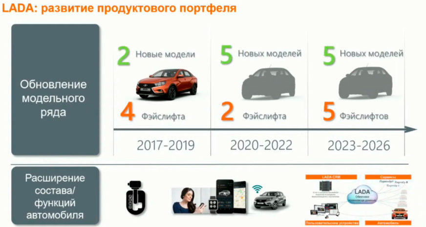 АВТОВАЗ поделился планами до 2026 года