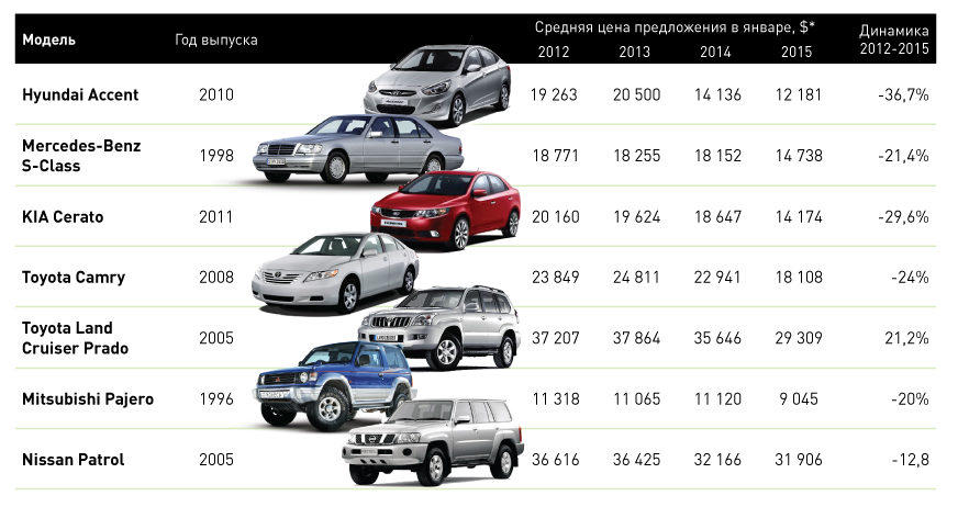 Рынок подержанных авто выходит из тени