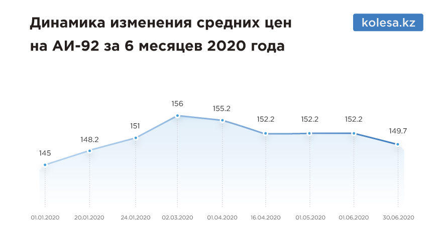 Как изменились цены на топливо за шесть месяцев 2020 года