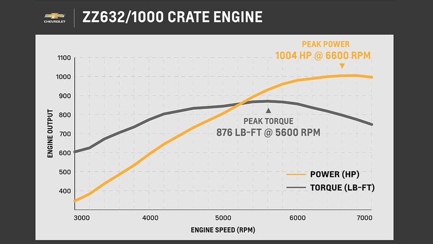 Chevу представила новый V8 объёмом 10.3 л