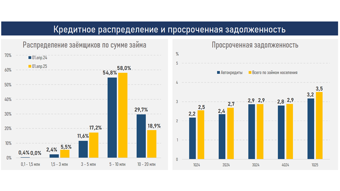 Каждое второе авто в Казахстане покупают в кредит