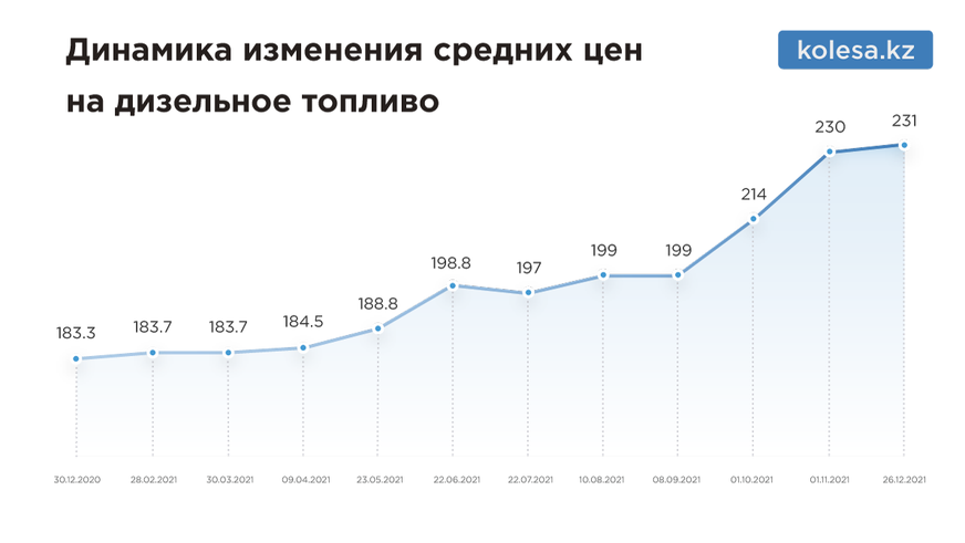 За 2021 год средняя цена бензина АИ-92 в Казахстане выросла на 20.5 %