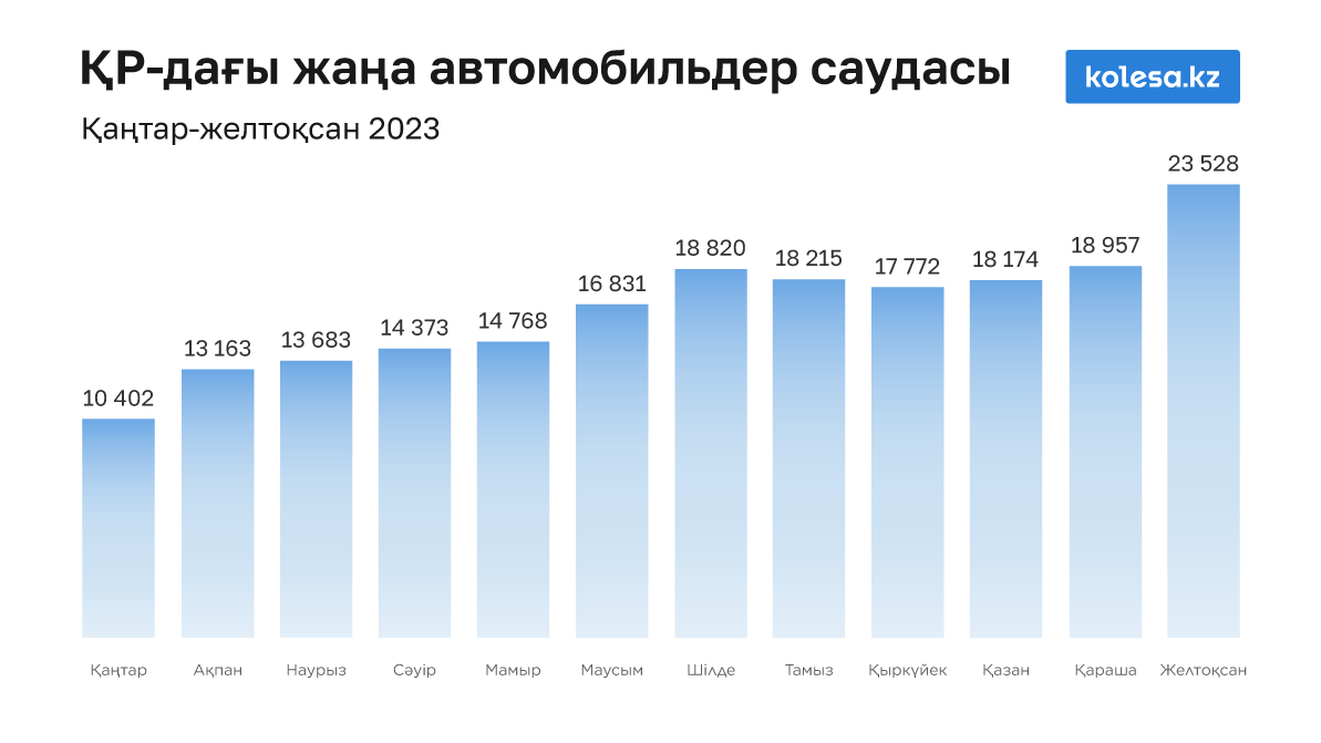 2023 жылы автосалондар 200 мыңдай көлік сатты. Бұл рекорд!