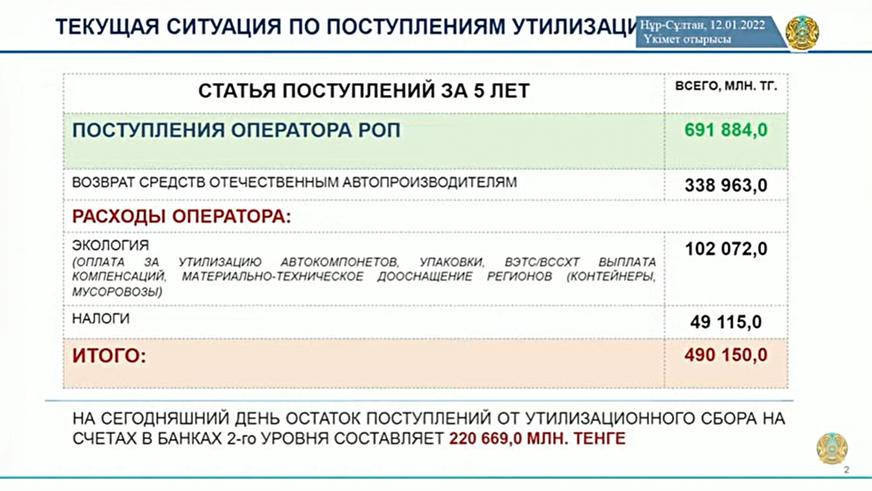 Госоператора по утильсбору создадут в Казахстане