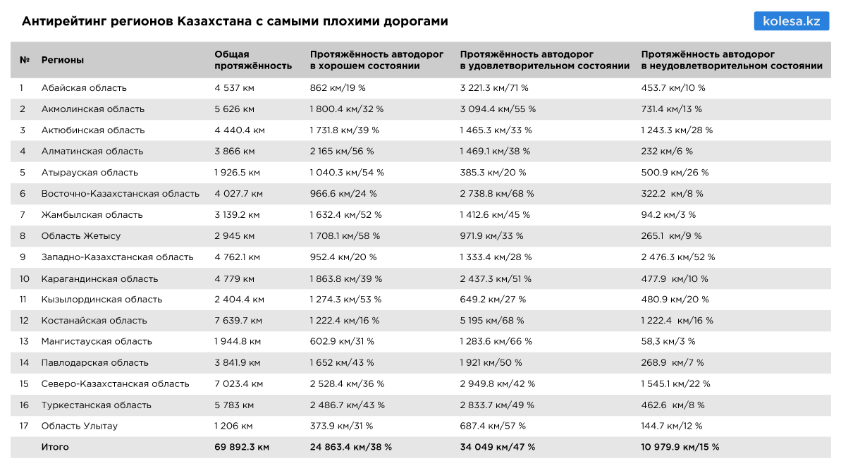 Антирейтинг регионов Казахстана с самыми плохими дорогами